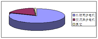 永磁電機(jī)汽車(chē)應(yīng)用比例