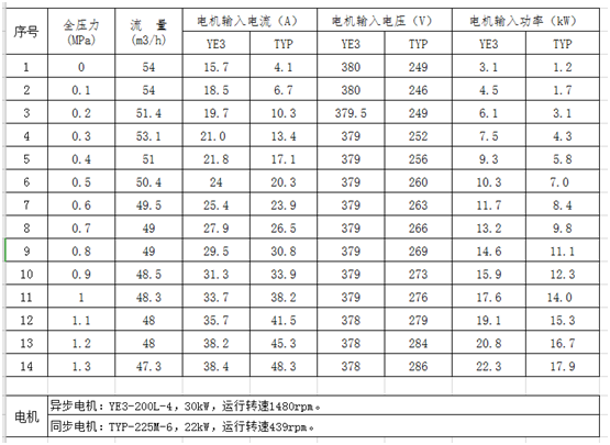 節(jié)能效果對(duì)比