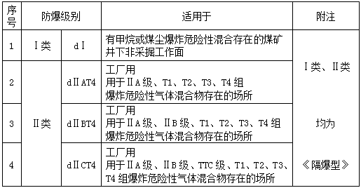 防爆電機(jī)防爆級別